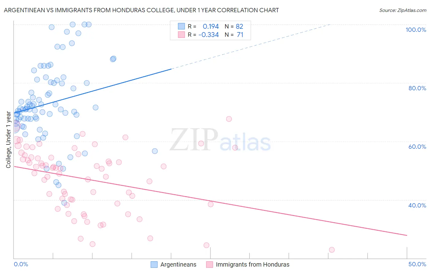 Argentinean vs Immigrants from Honduras College, Under 1 year
