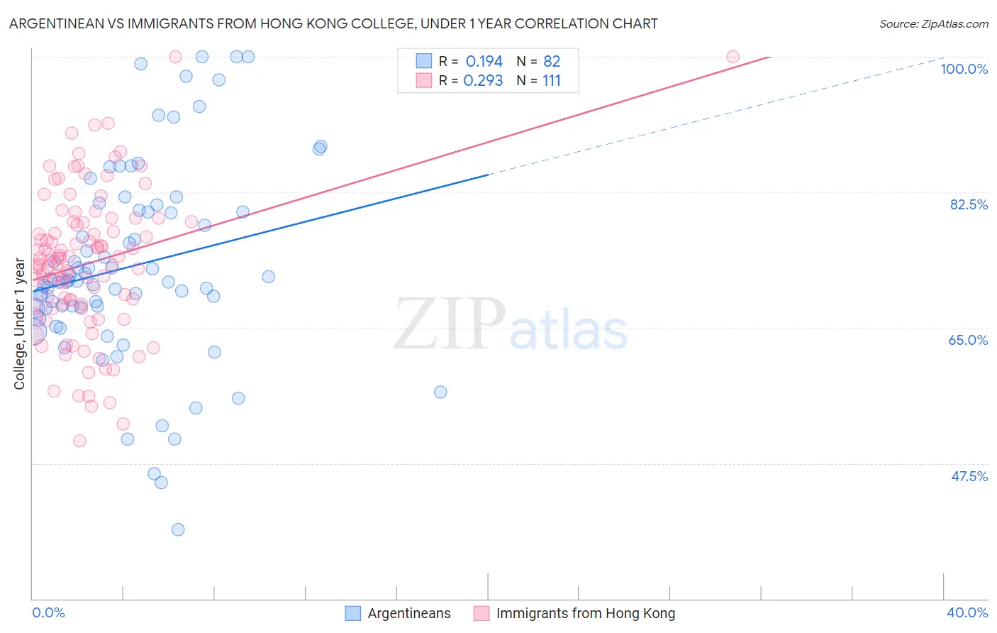 Argentinean vs Immigrants from Hong Kong College, Under 1 year