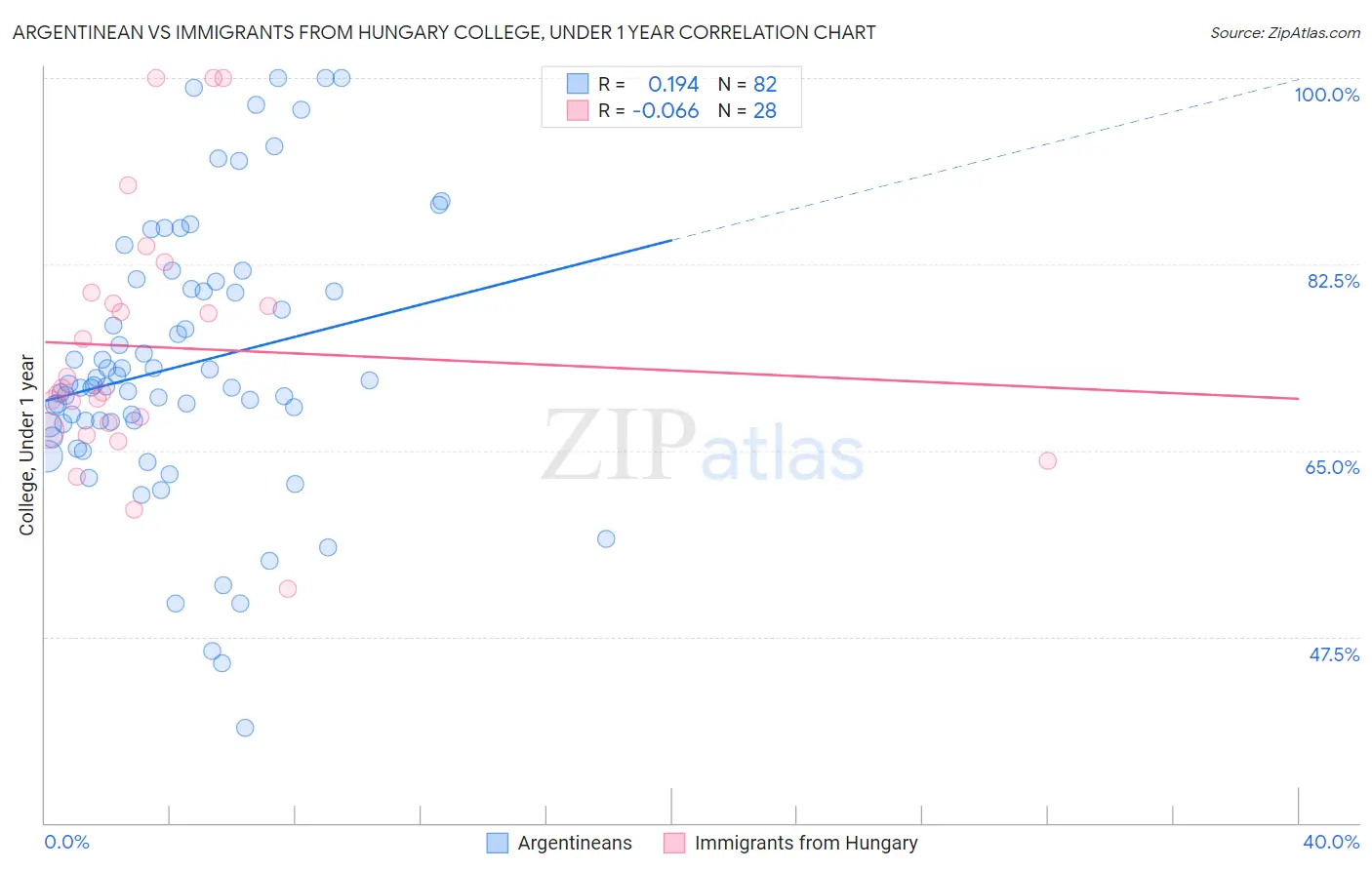 Argentinean vs Immigrants from Hungary College, Under 1 year