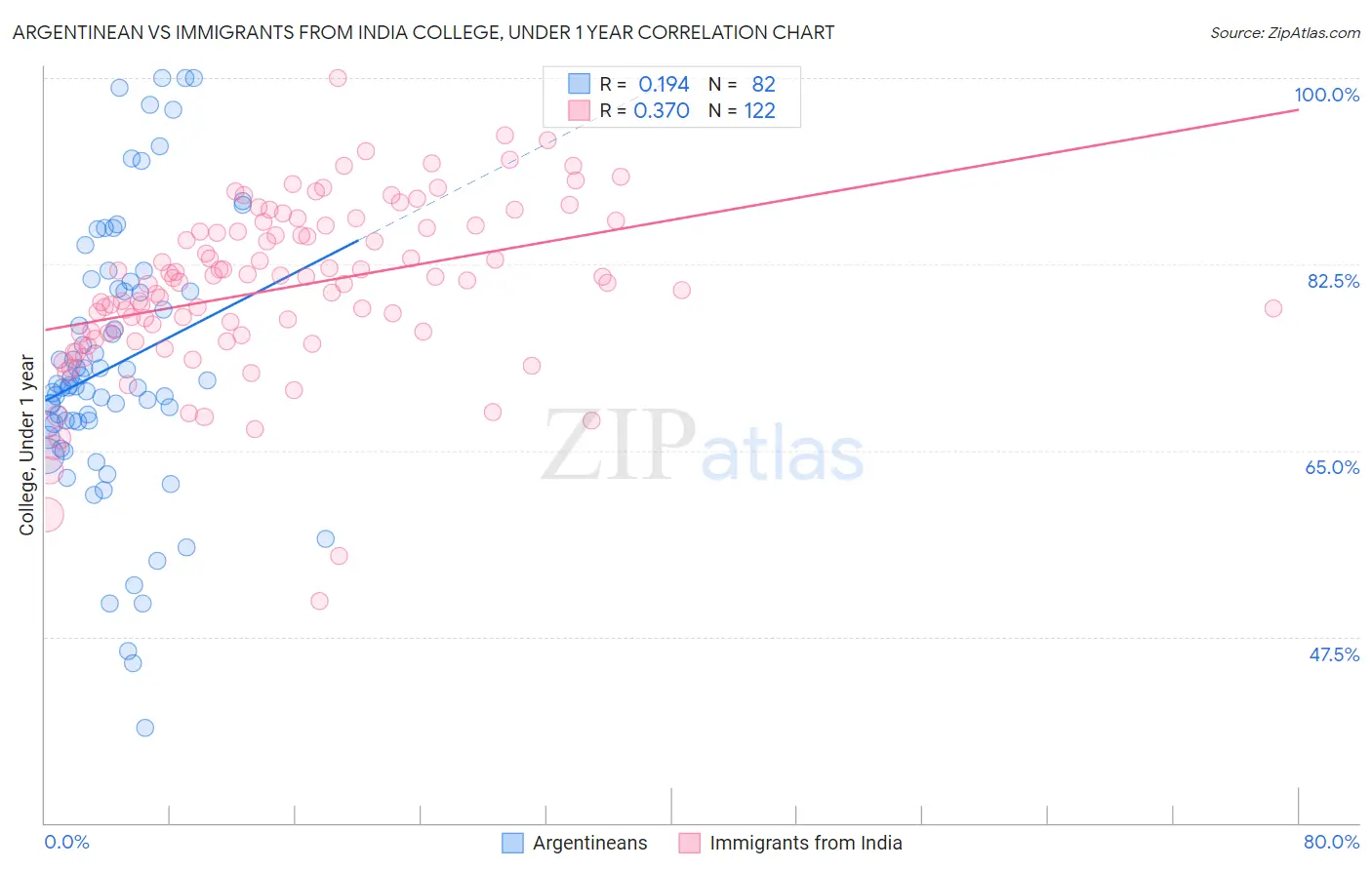 Argentinean vs Immigrants from India College, Under 1 year