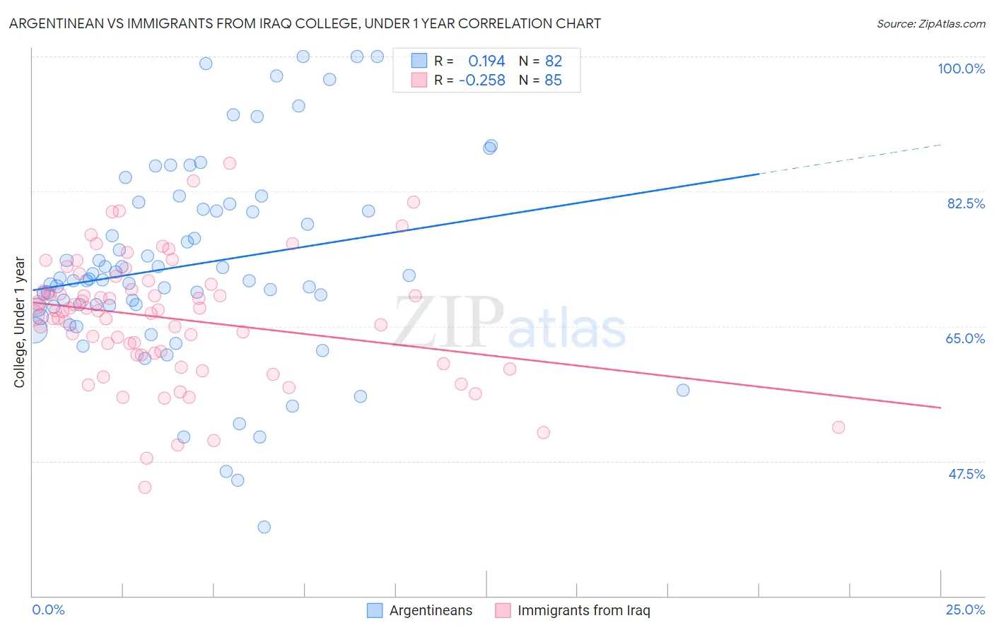 Argentinean vs Immigrants from Iraq College, Under 1 year