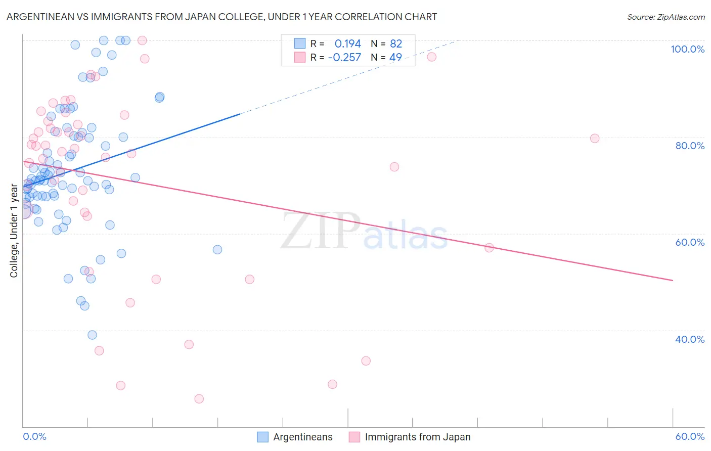 Argentinean vs Immigrants from Japan College, Under 1 year
