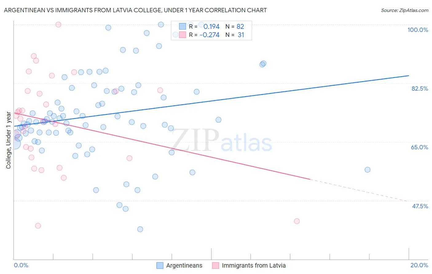 Argentinean vs Immigrants from Latvia College, Under 1 year