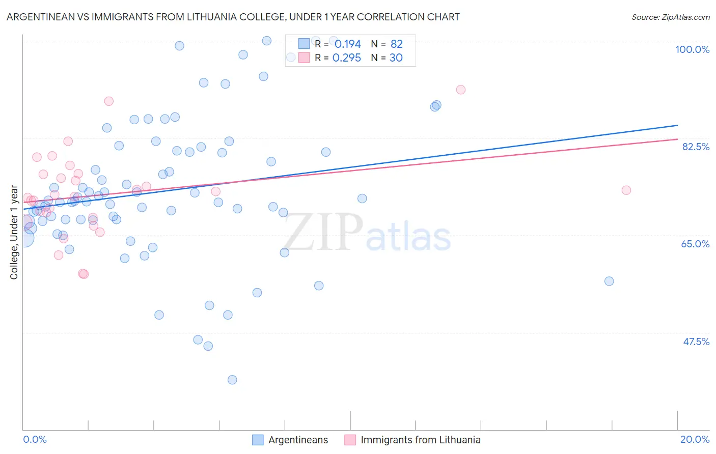 Argentinean vs Immigrants from Lithuania College, Under 1 year