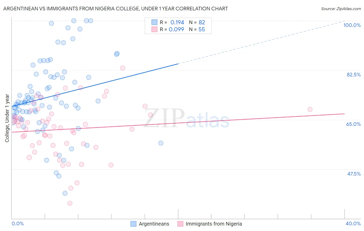 Argentinean vs Immigrants from Nigeria College, Under 1 year