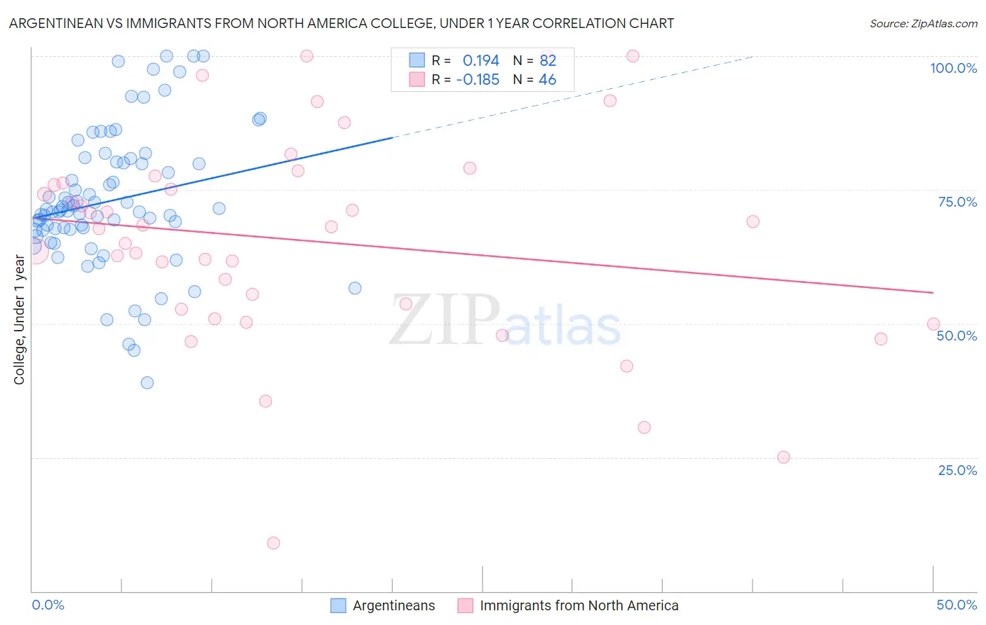 Argentinean vs Immigrants from North America College, Under 1 year