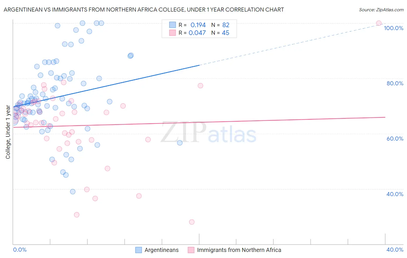 Argentinean vs Immigrants from Northern Africa College, Under 1 year