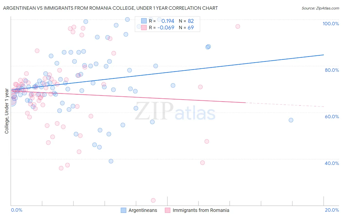 Argentinean vs Immigrants from Romania College, Under 1 year