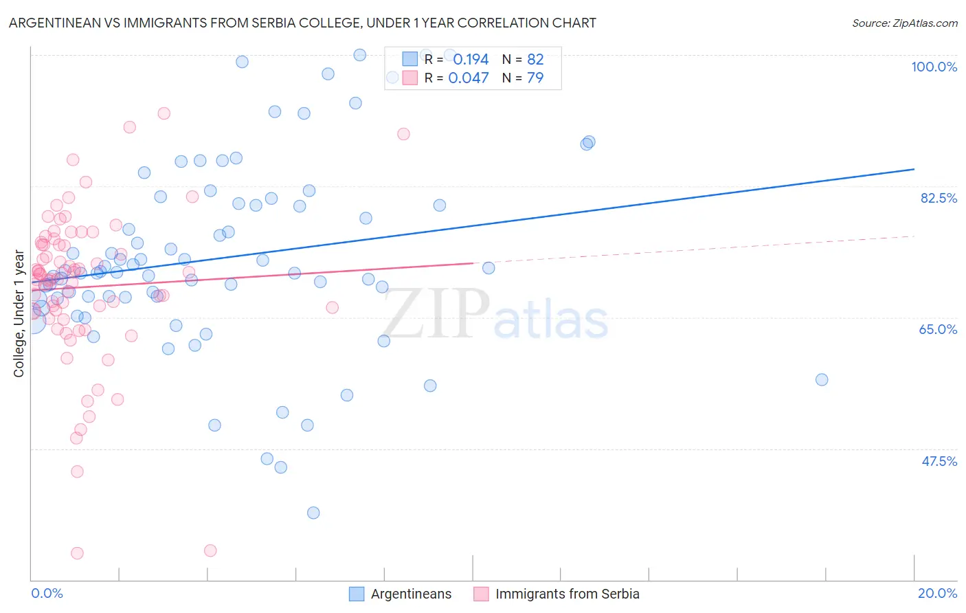 Argentinean vs Immigrants from Serbia College, Under 1 year