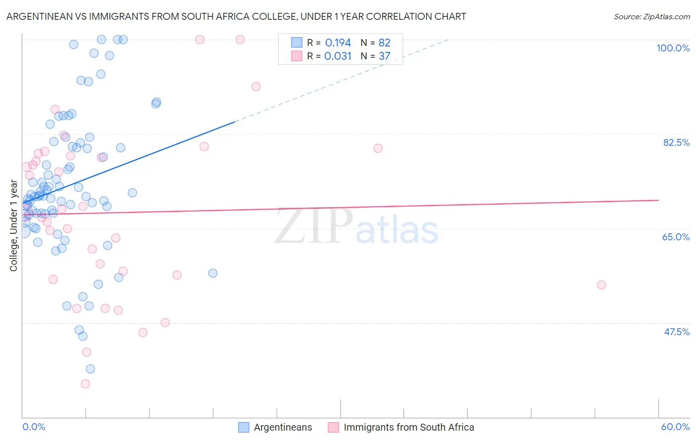 Argentinean vs Immigrants from South Africa College, Under 1 year