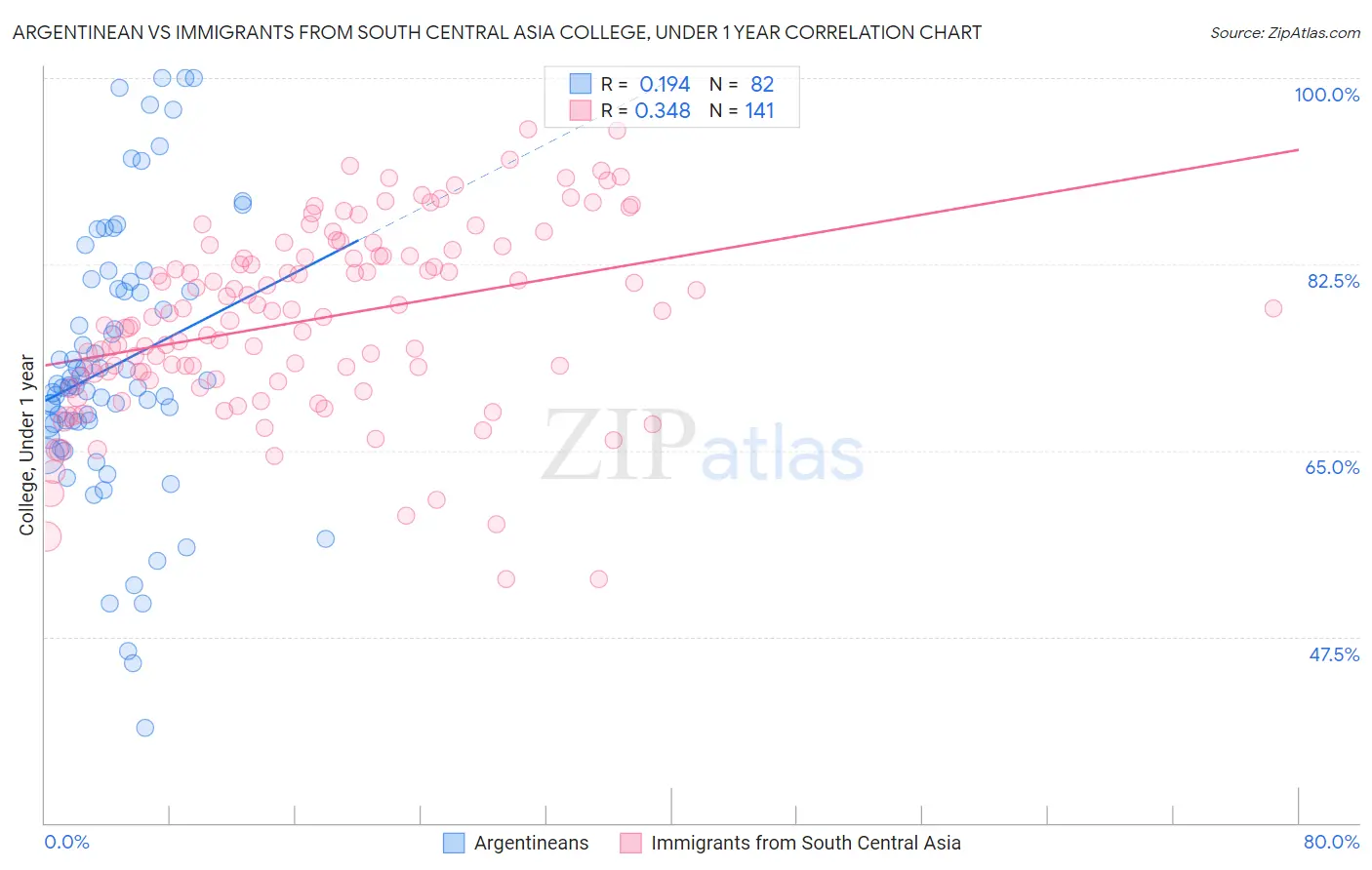 Argentinean vs Immigrants from South Central Asia College, Under 1 year