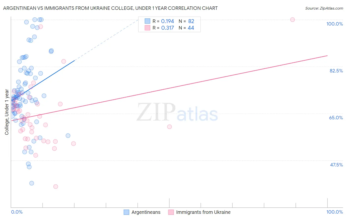 Argentinean vs Immigrants from Ukraine College, Under 1 year