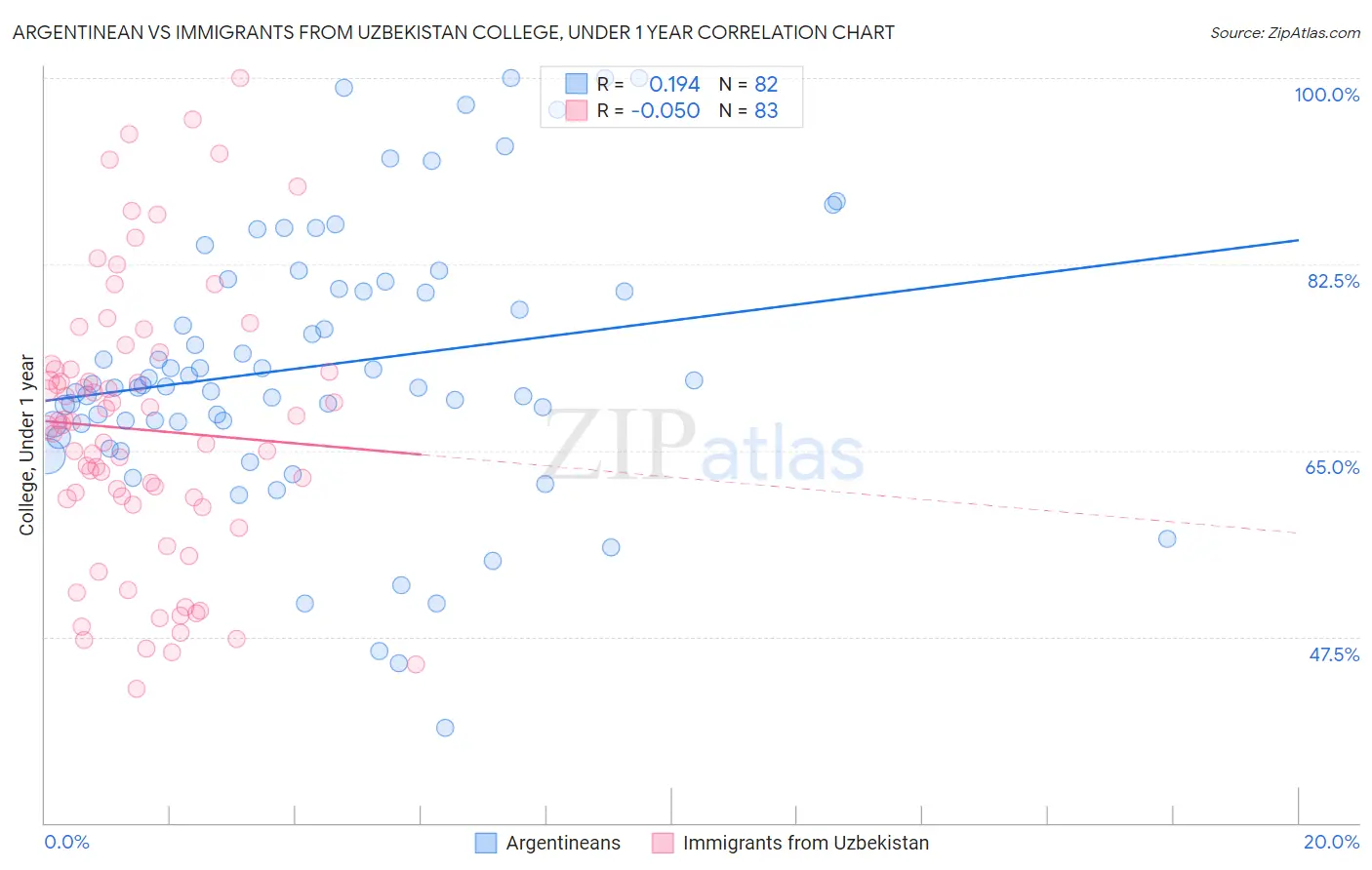 Argentinean vs Immigrants from Uzbekistan College, Under 1 year