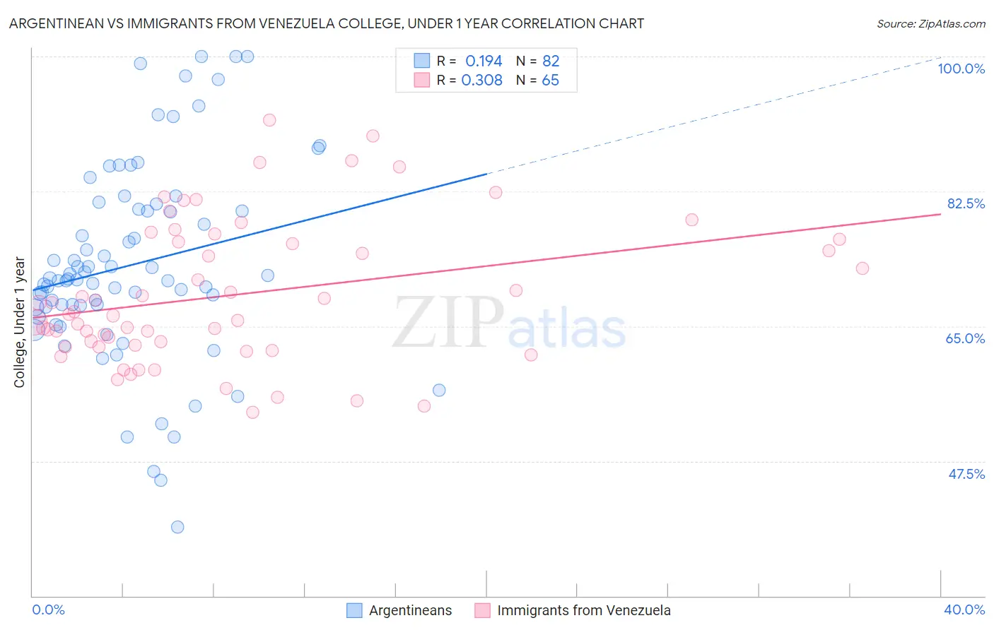 Argentinean vs Immigrants from Venezuela College, Under 1 year