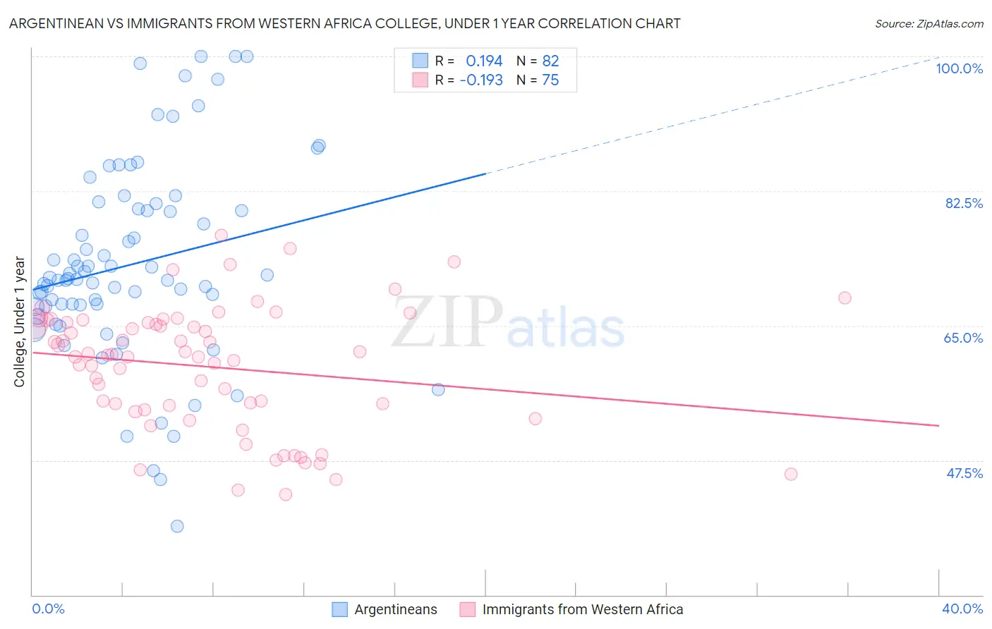 Argentinean vs Immigrants from Western Africa College, Under 1 year