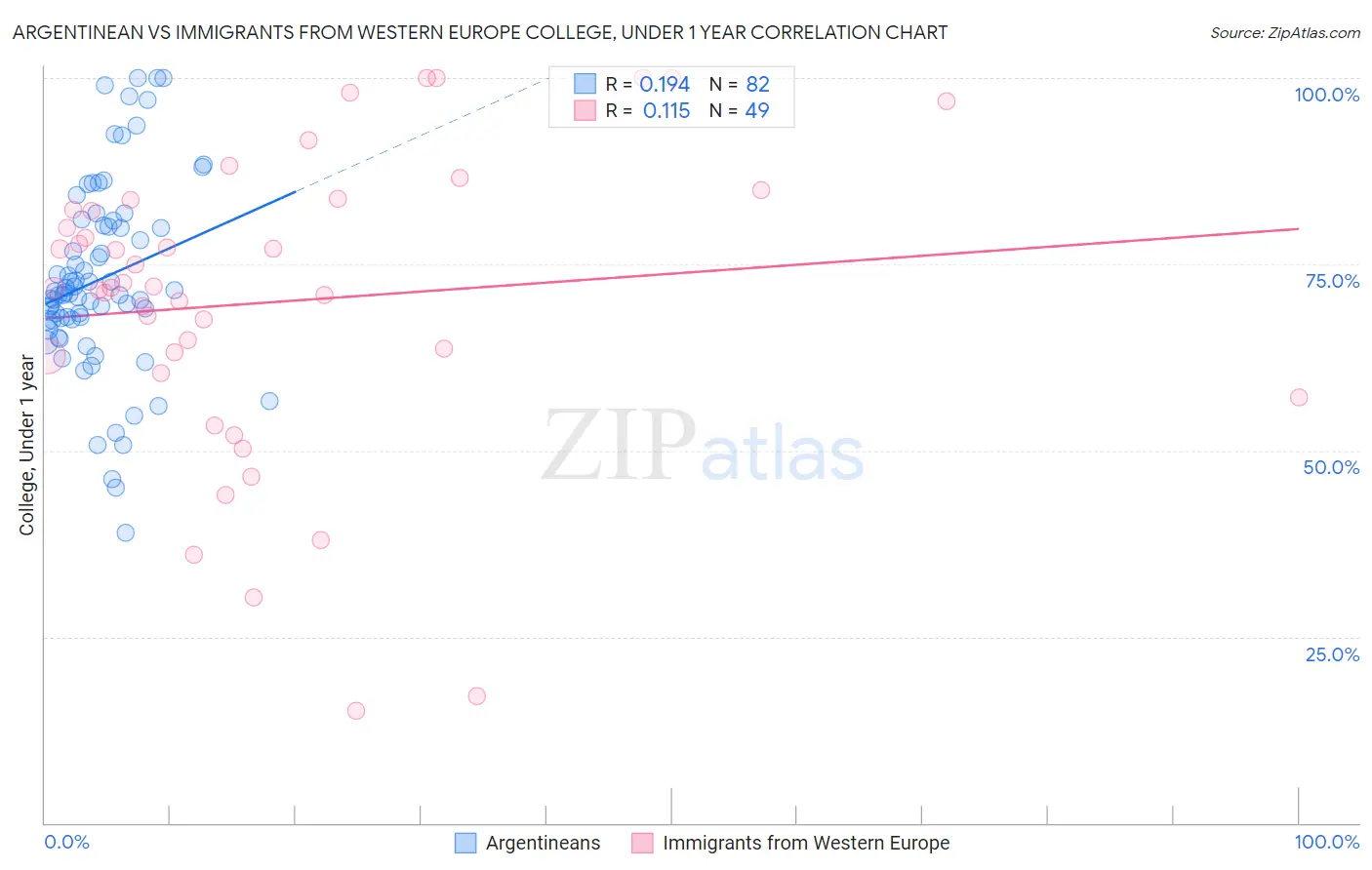 Argentinean vs Immigrants from Western Europe College, Under 1 year