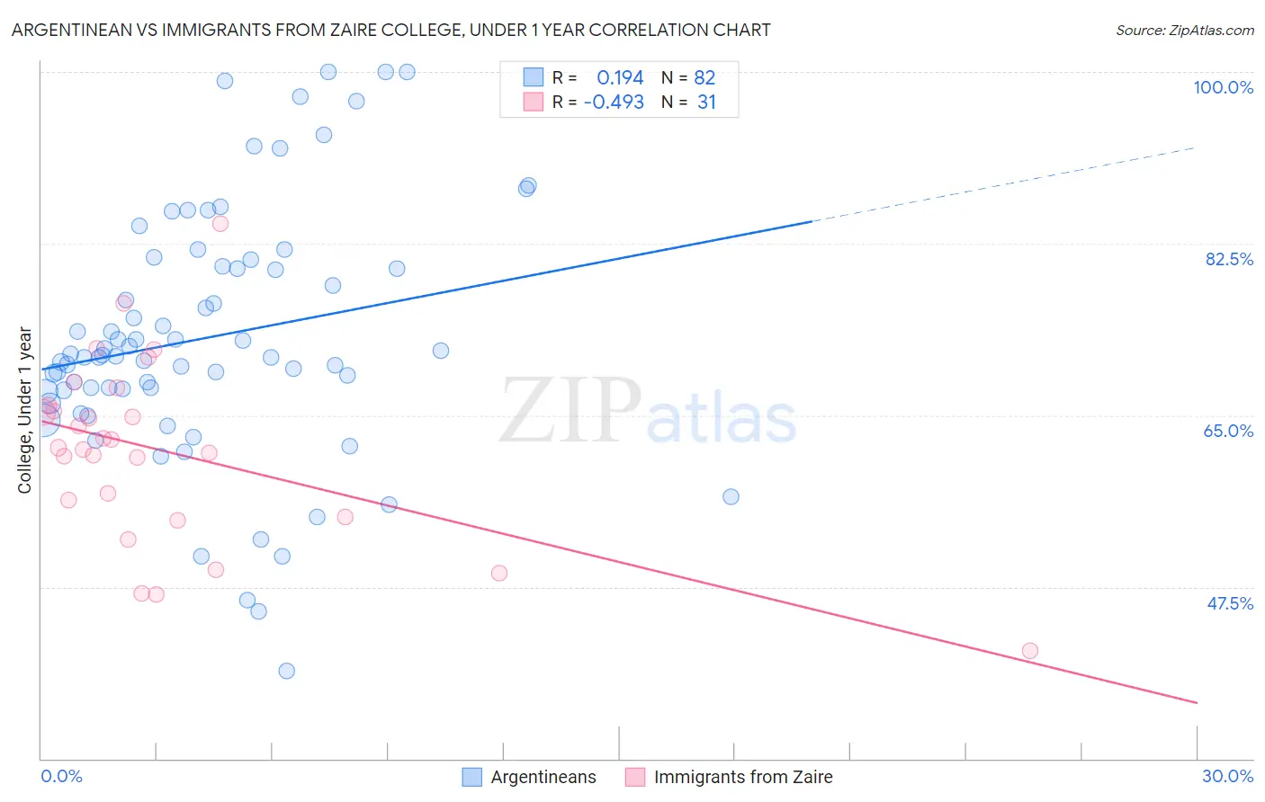 Argentinean vs Immigrants from Zaire College, Under 1 year