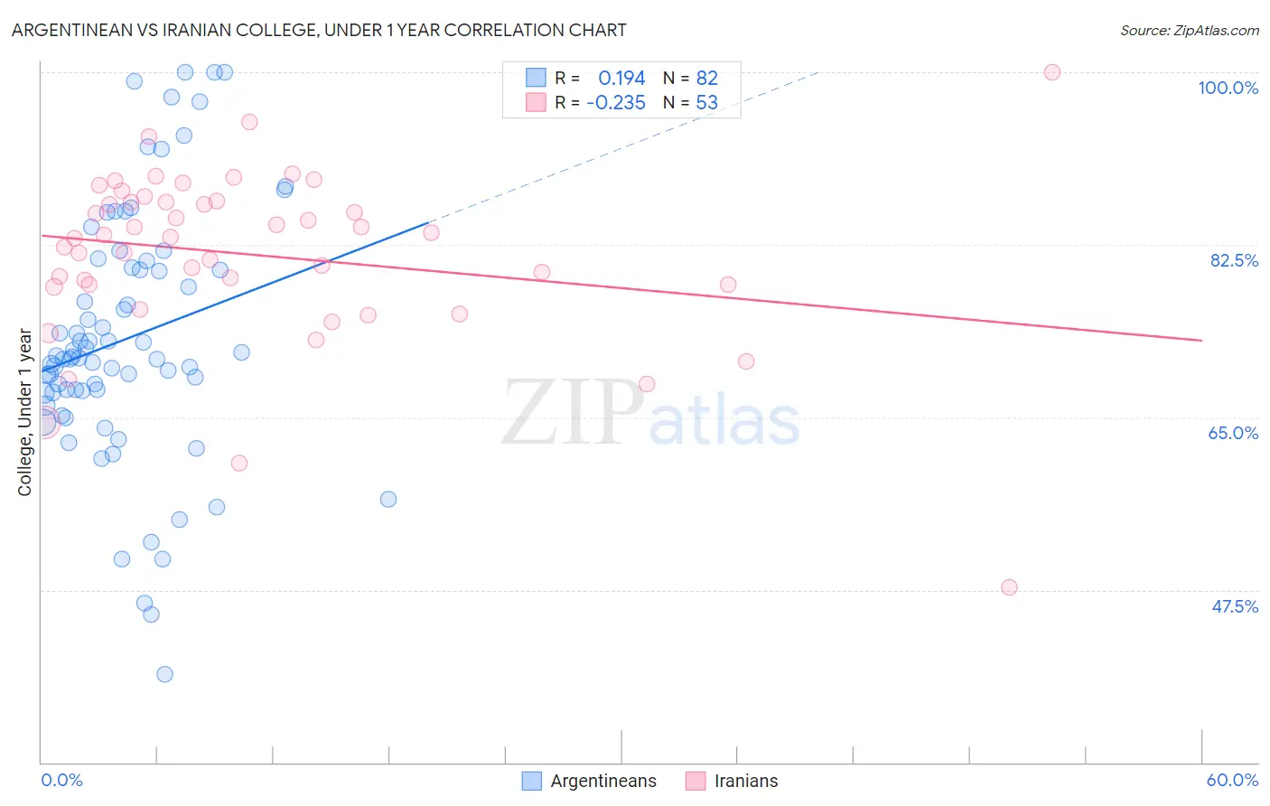 Argentinean vs Iranian College, Under 1 year