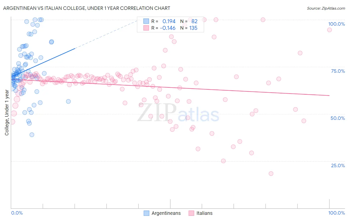 Argentinean vs Italian College, Under 1 year