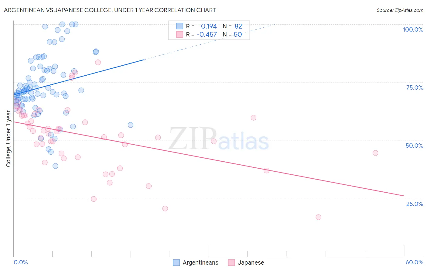 Argentinean vs Japanese College, Under 1 year