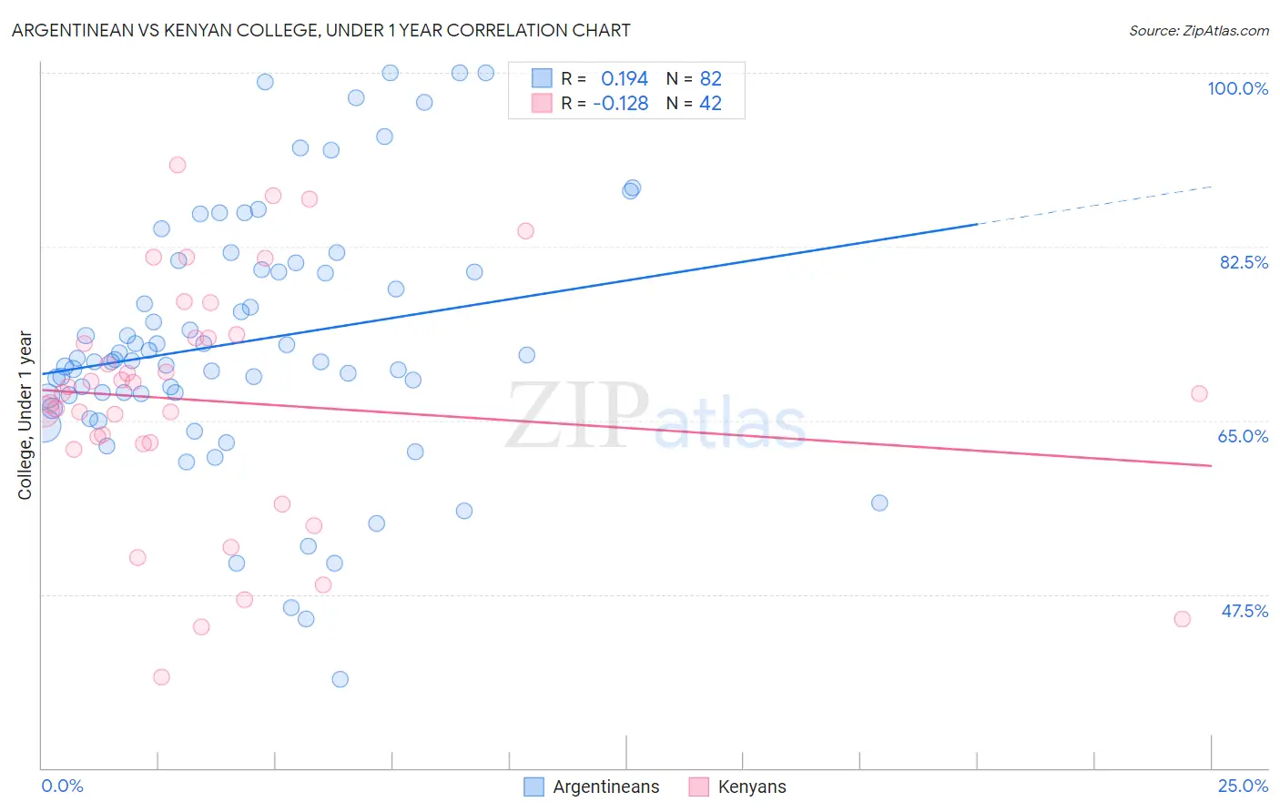 Argentinean vs Kenyan College, Under 1 year