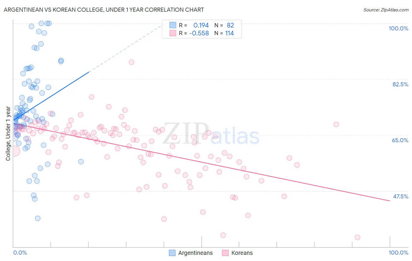 Argentinean vs Korean College, Under 1 year