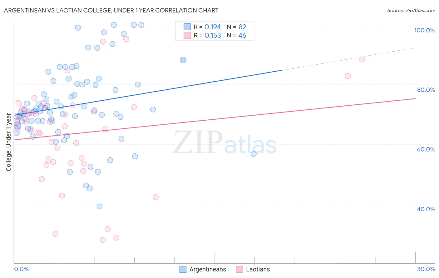 Argentinean vs Laotian College, Under 1 year