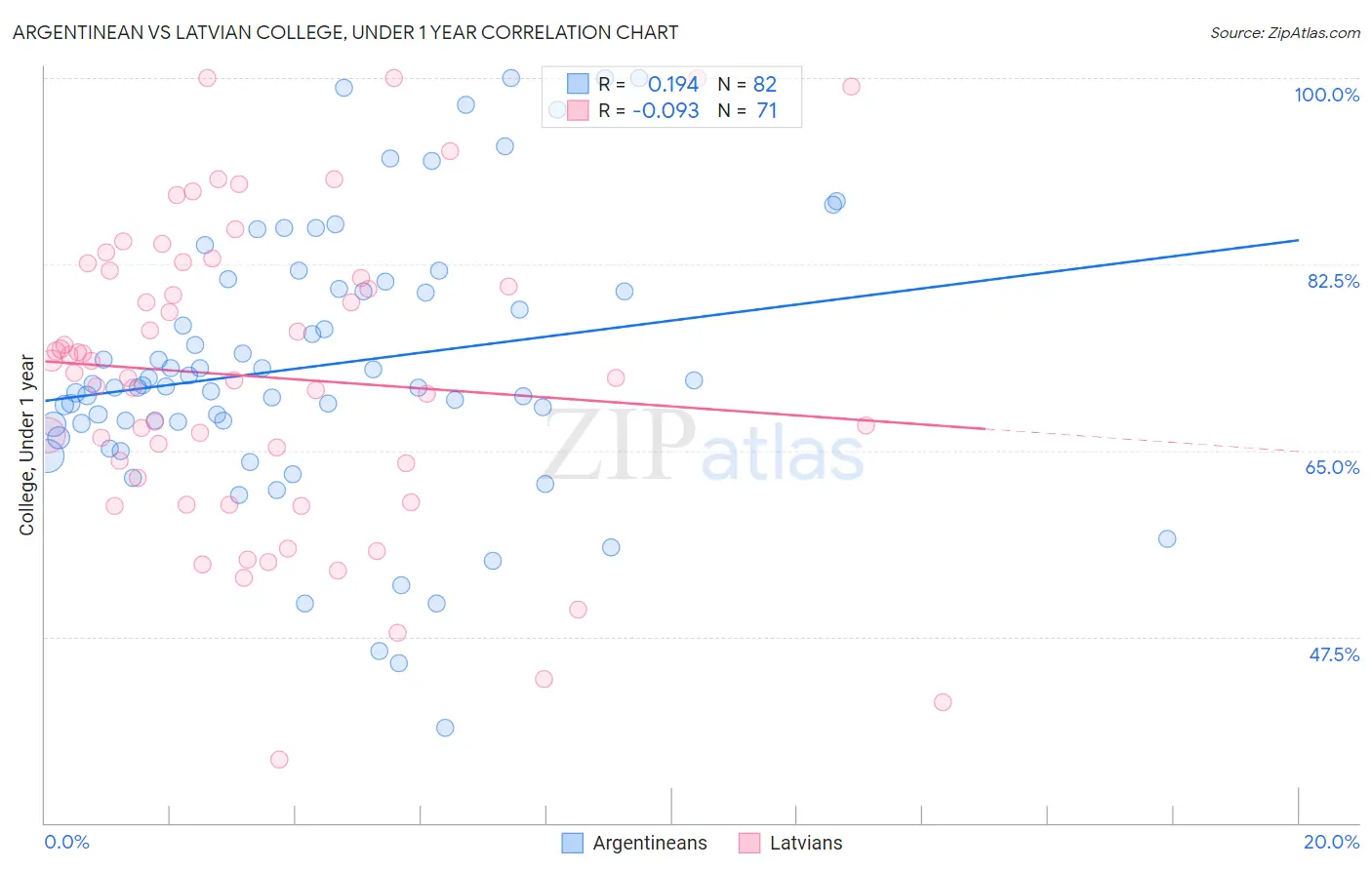 Argentinean vs Latvian College, Under 1 year