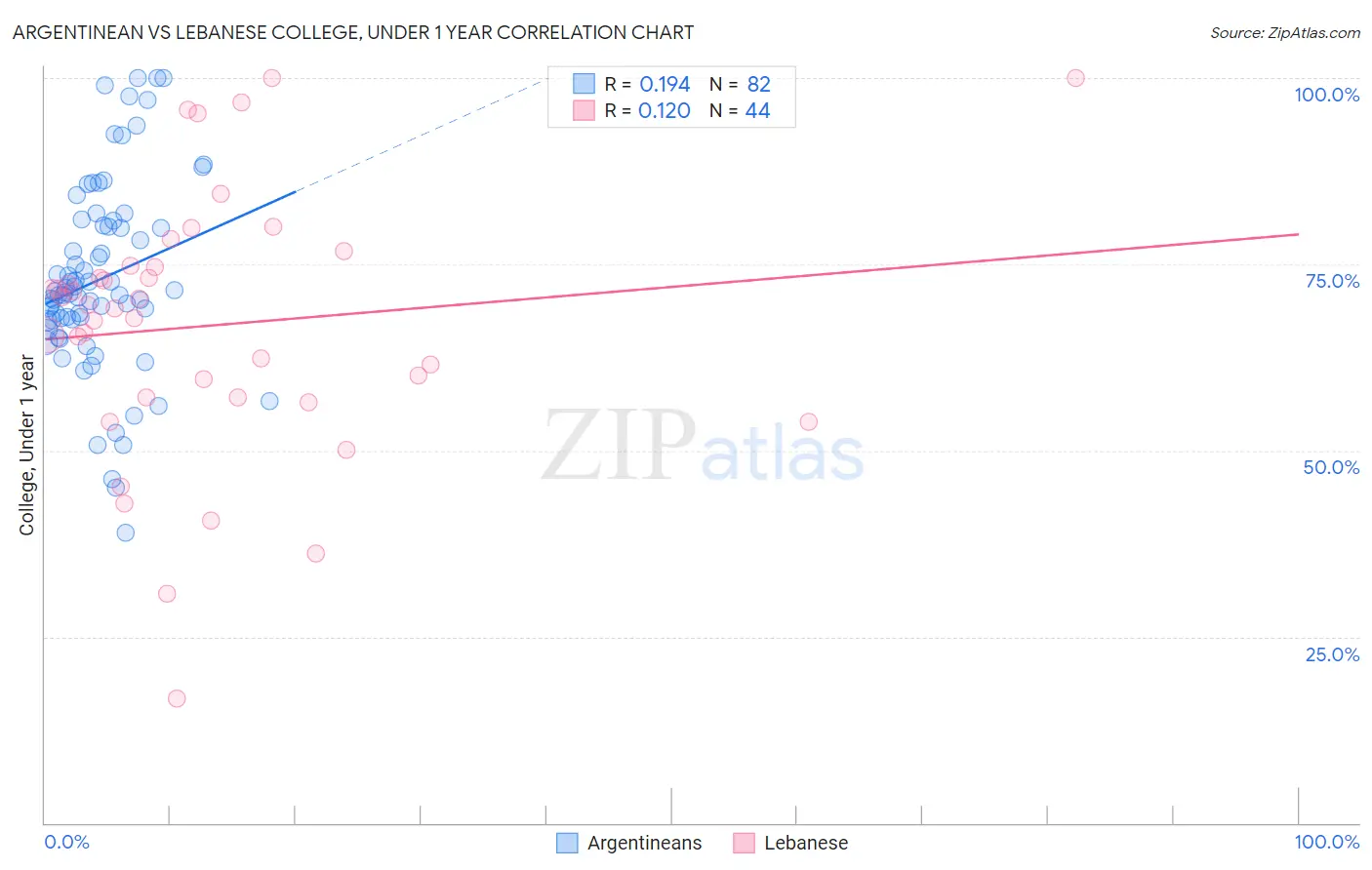 Argentinean vs Lebanese College, Under 1 year