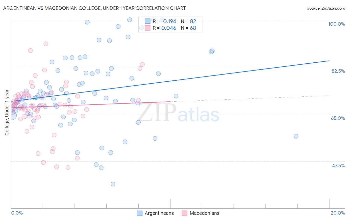 Argentinean vs Macedonian College, Under 1 year