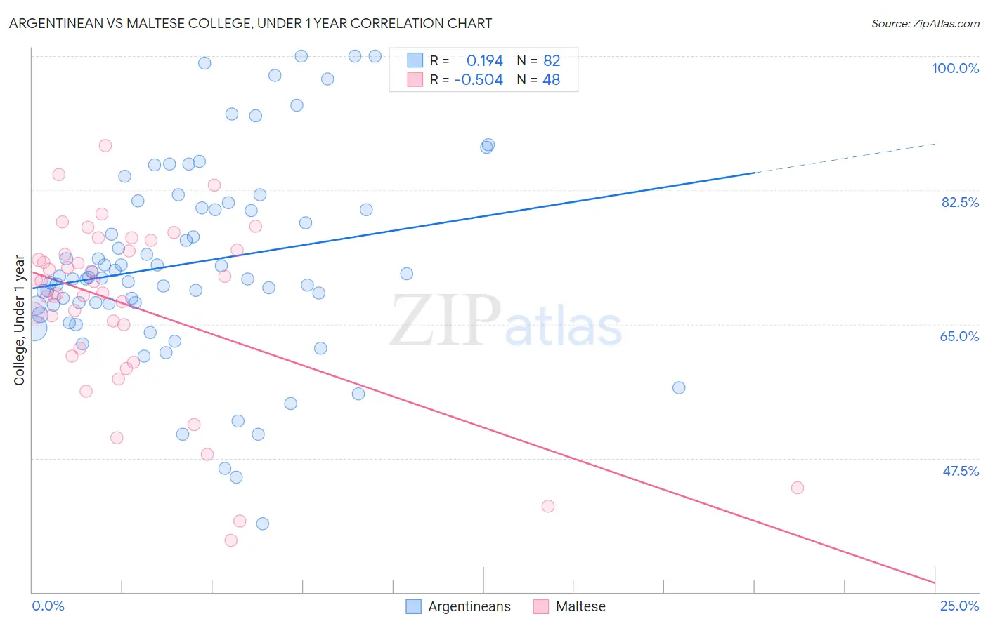 Argentinean vs Maltese College, Under 1 year