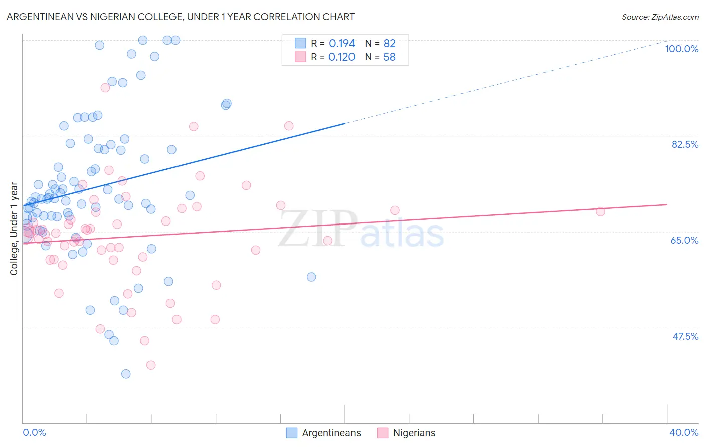 Argentinean vs Nigerian College, Under 1 year