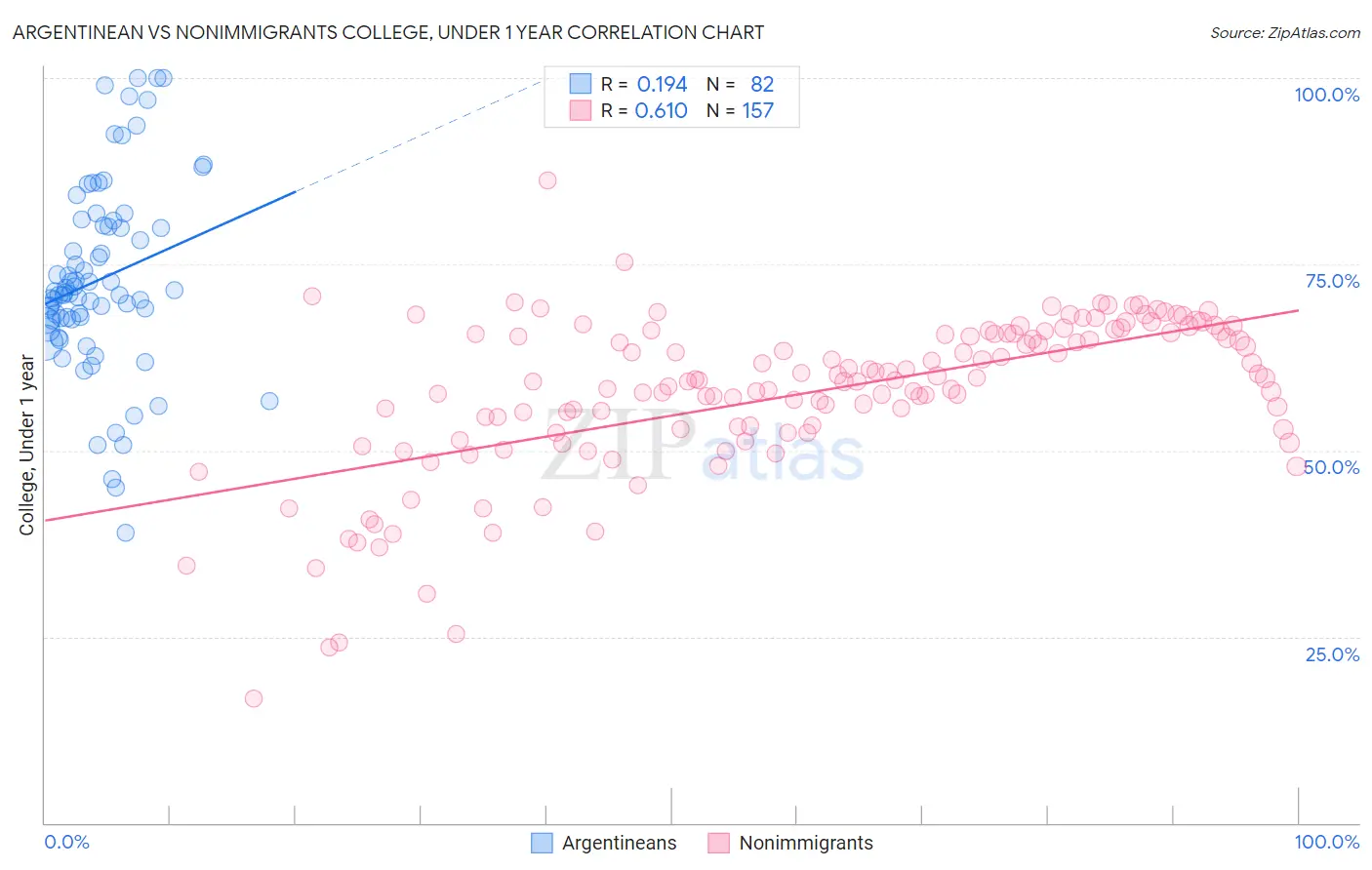 Argentinean vs Nonimmigrants College, Under 1 year