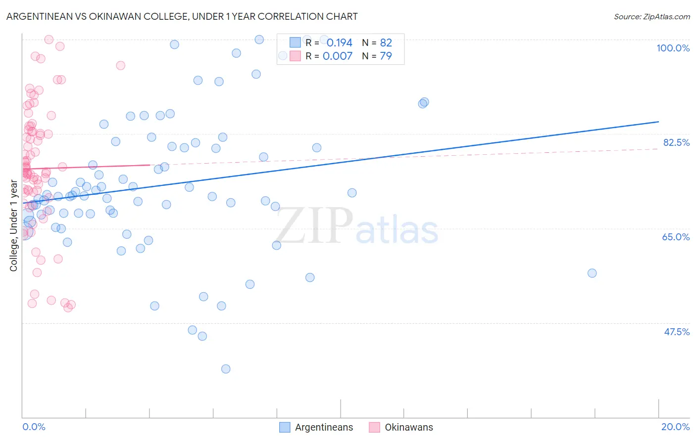 Argentinean vs Okinawan College, Under 1 year