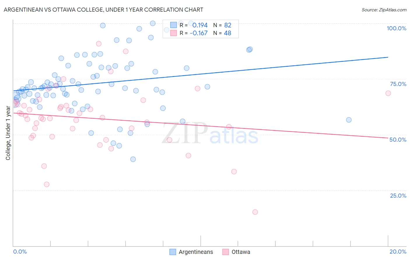 Argentinean vs Ottawa College, Under 1 year