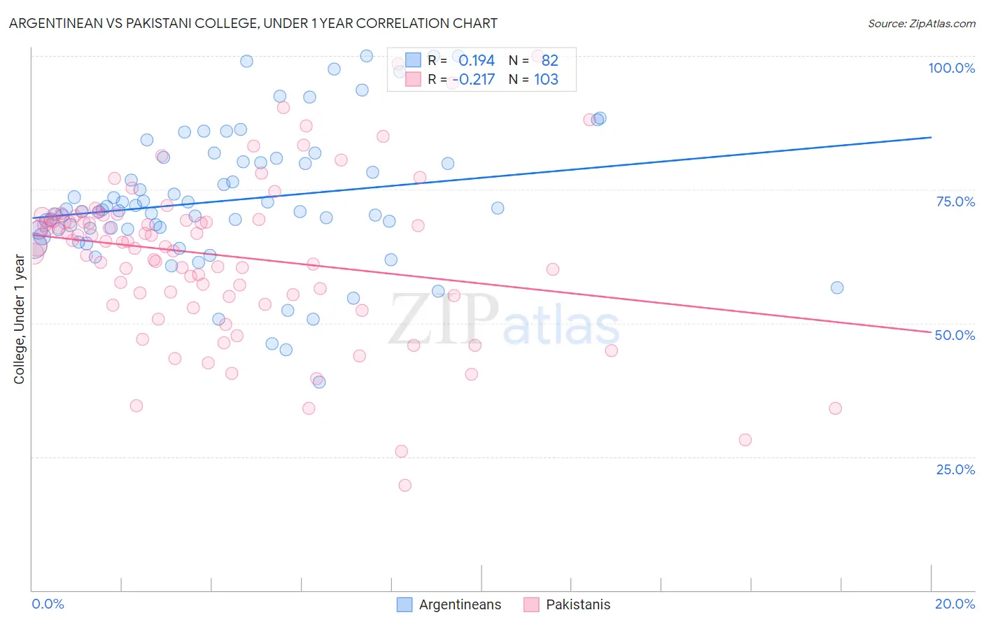 Argentinean vs Pakistani College, Under 1 year