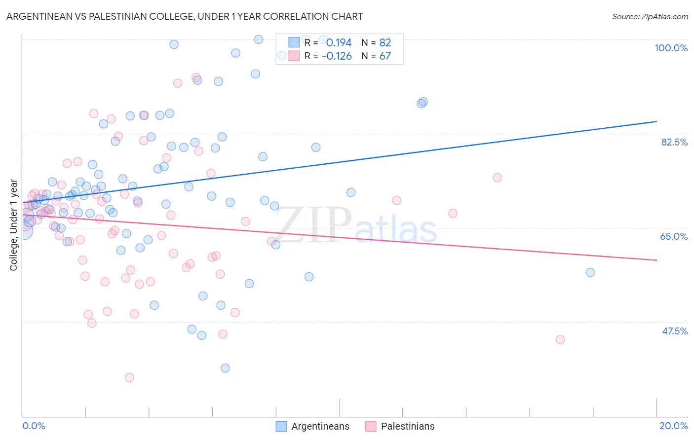 Argentinean vs Palestinian College, Under 1 year