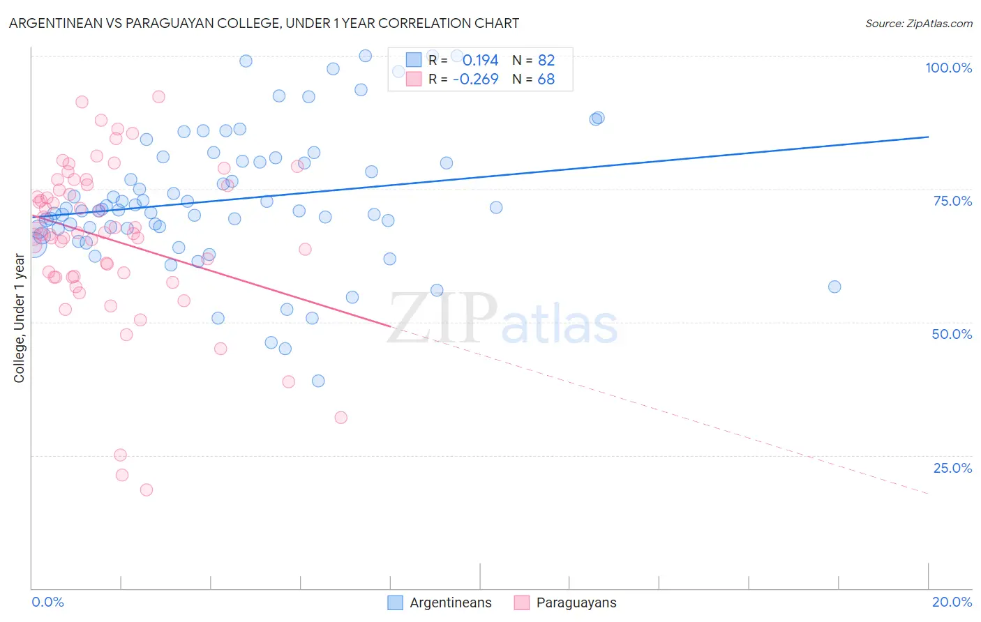 Argentinean vs Paraguayan College, Under 1 year