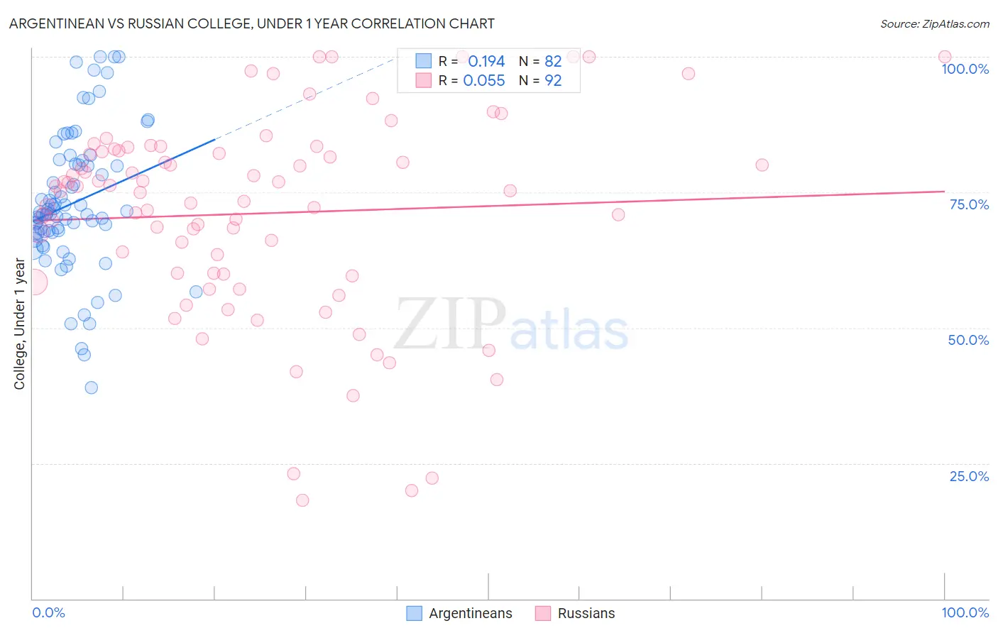 Argentinean vs Russian College, Under 1 year