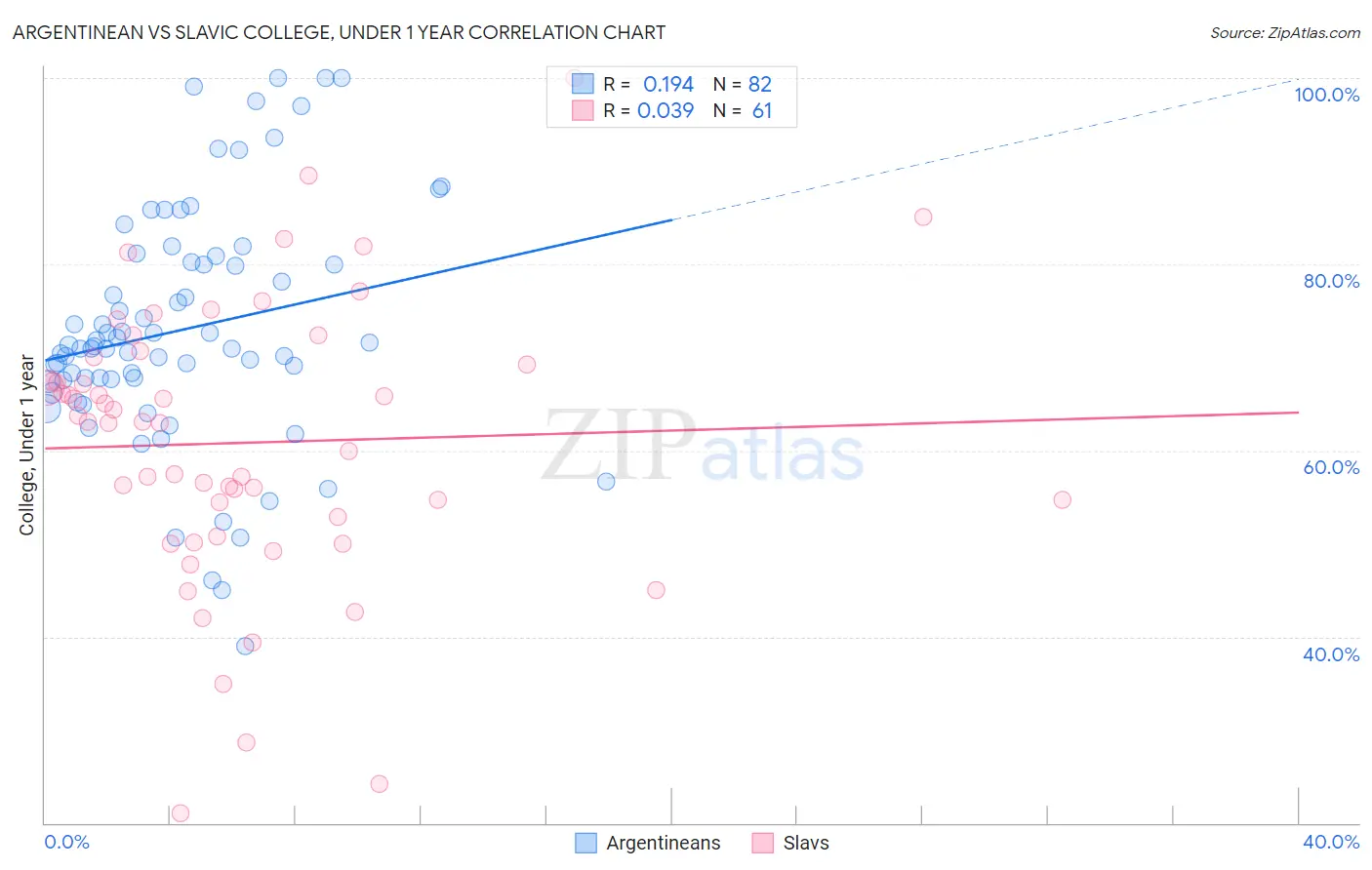 Argentinean vs Slavic College, Under 1 year