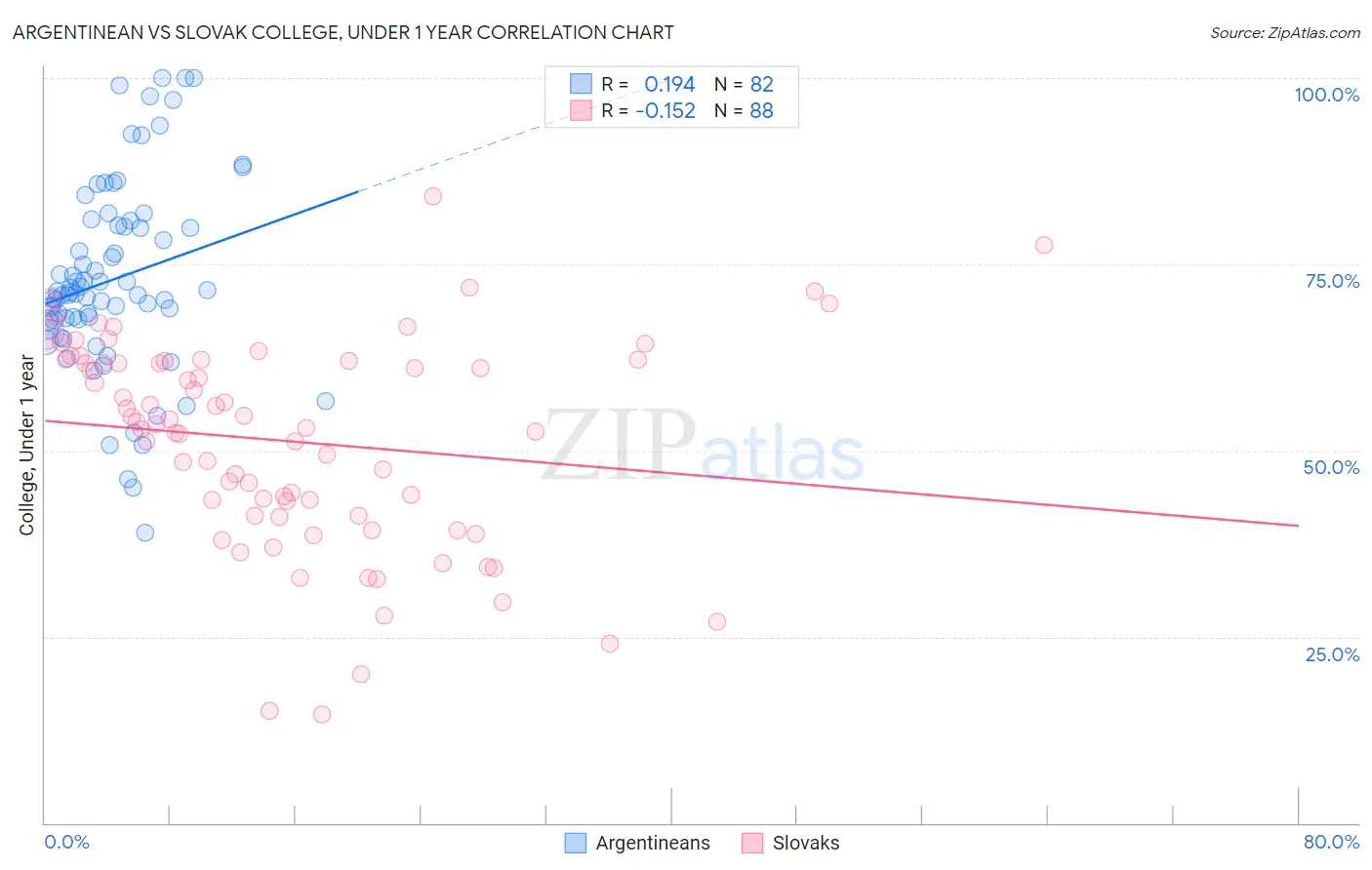 Argentinean vs Slovak College, Under 1 year