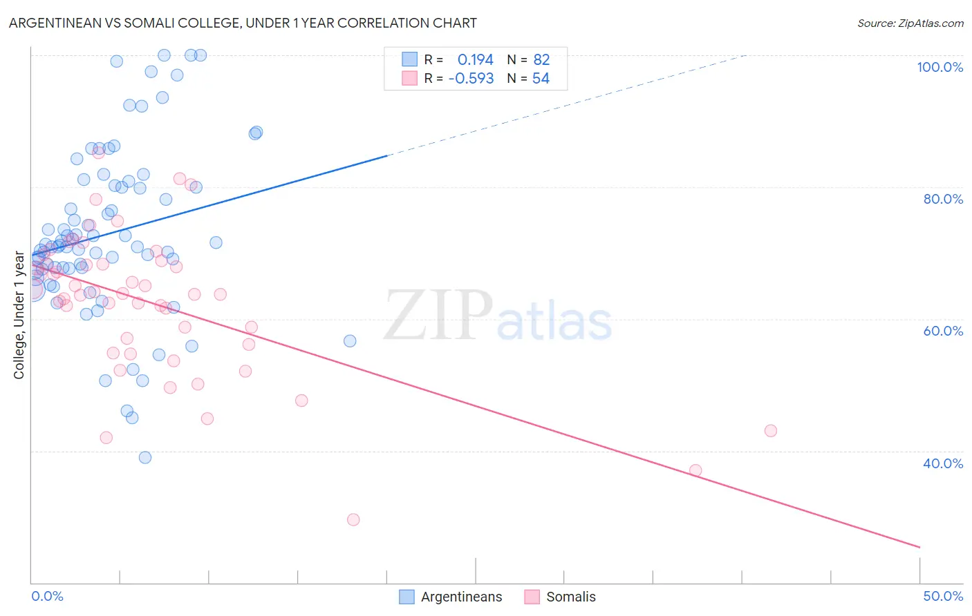 Argentinean vs Somali College, Under 1 year