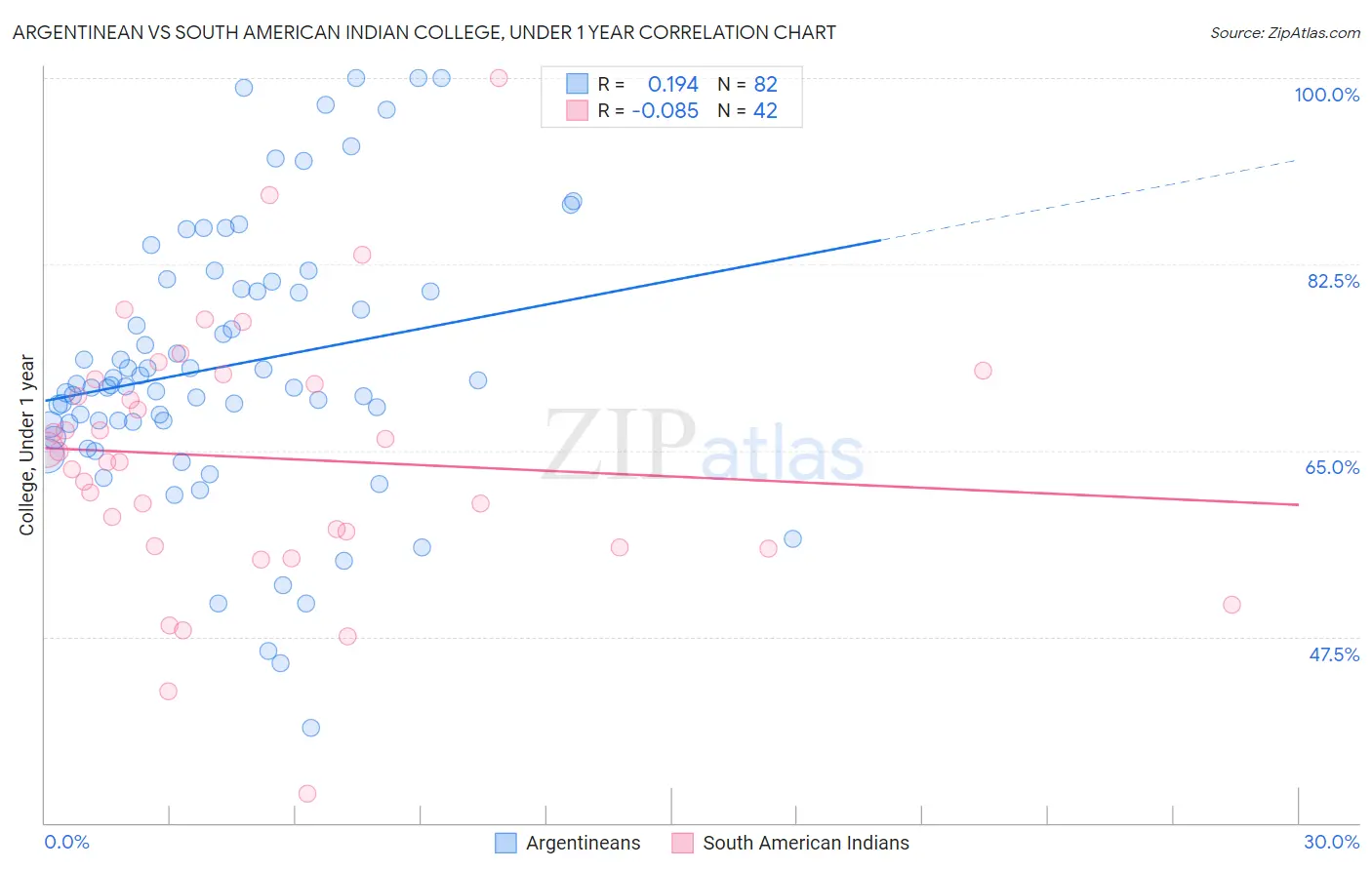 Argentinean vs South American Indian College, Under 1 year