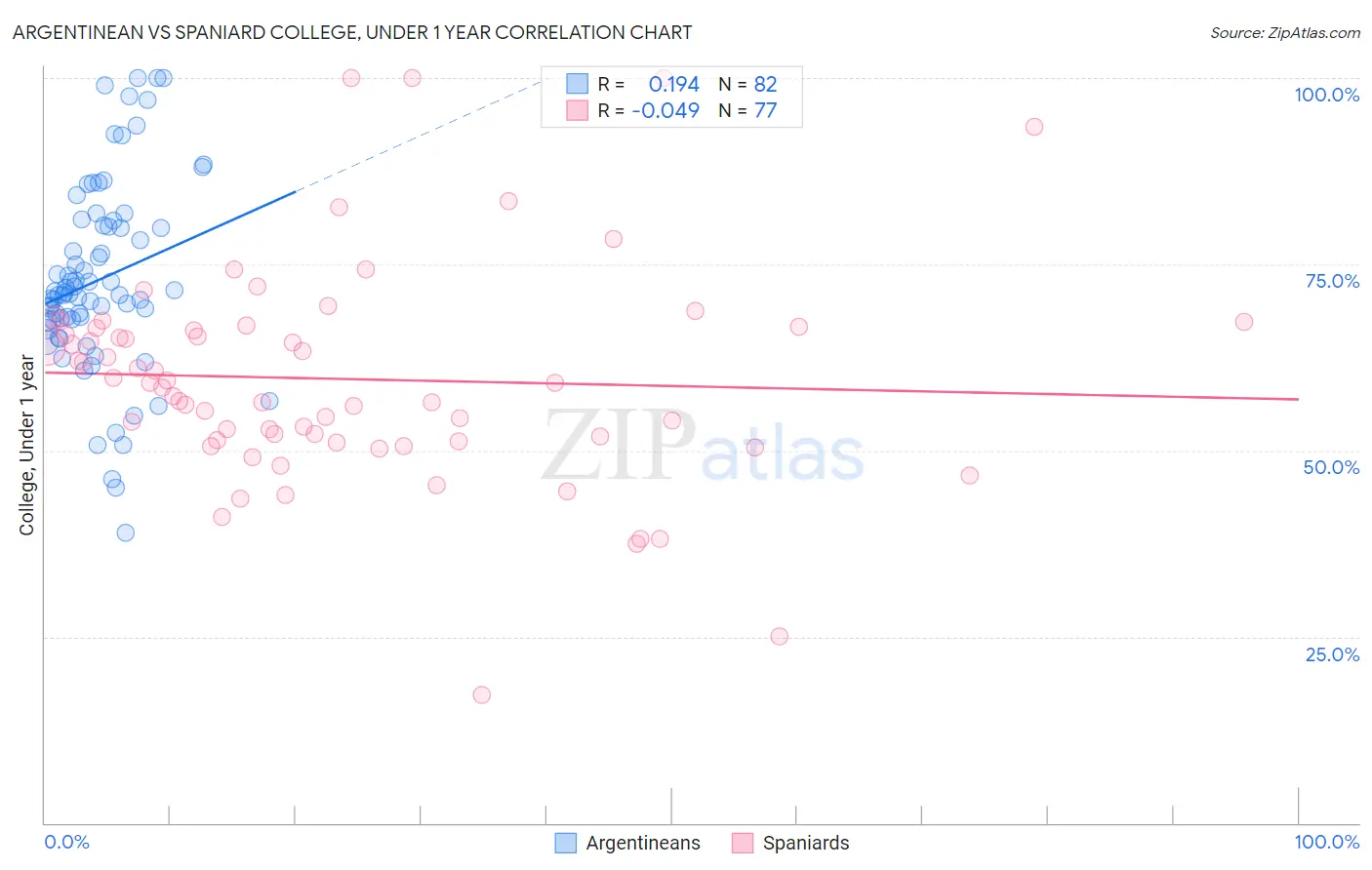 Argentinean vs Spaniard College, Under 1 year