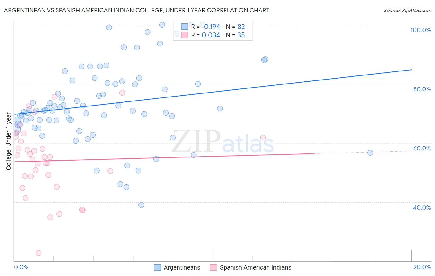 Argentinean vs Spanish American Indian College, Under 1 year