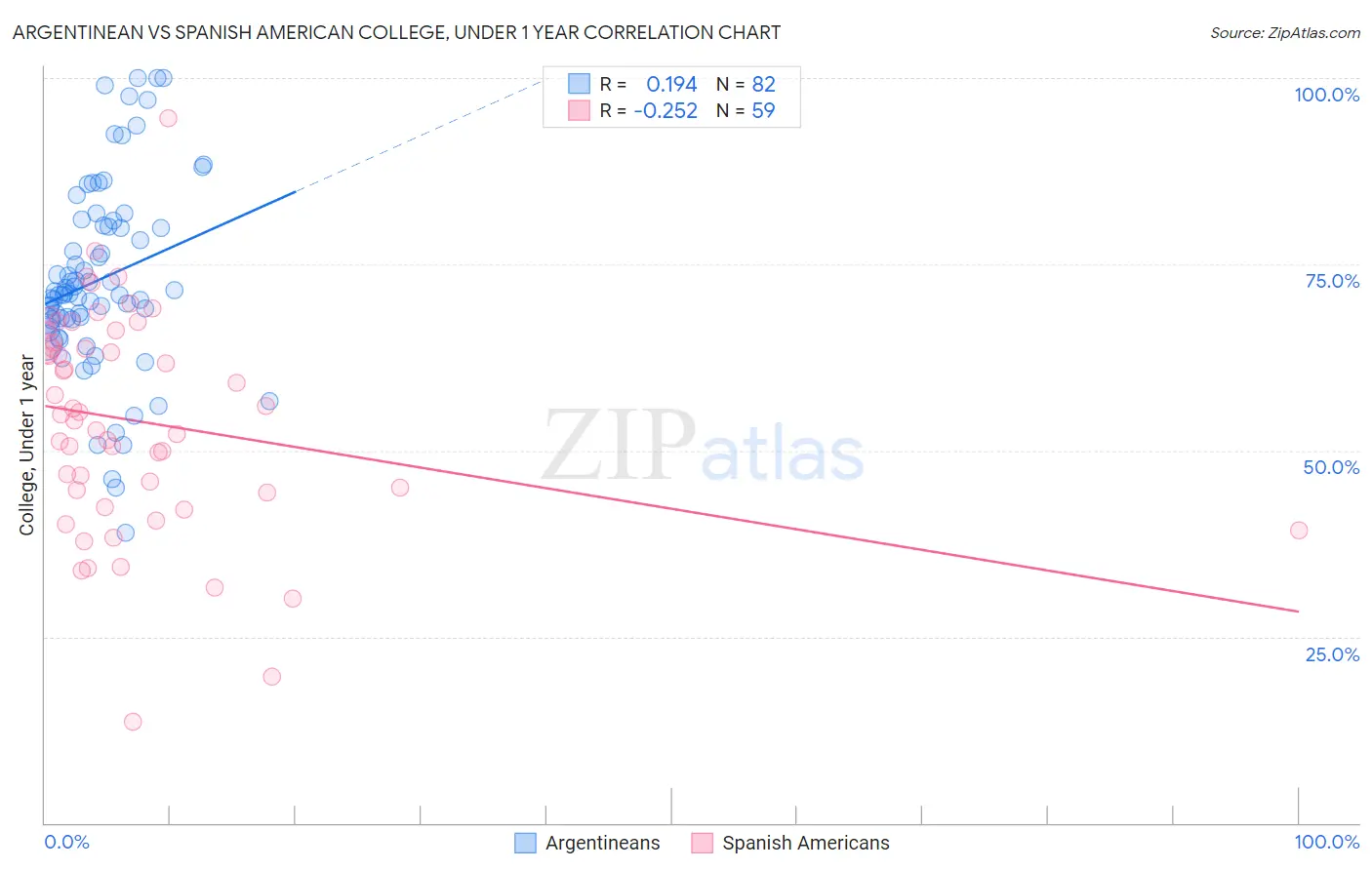 Argentinean vs Spanish American College, Under 1 year