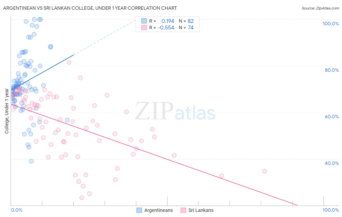 Argentinean vs Sri Lankan College, Under 1 year