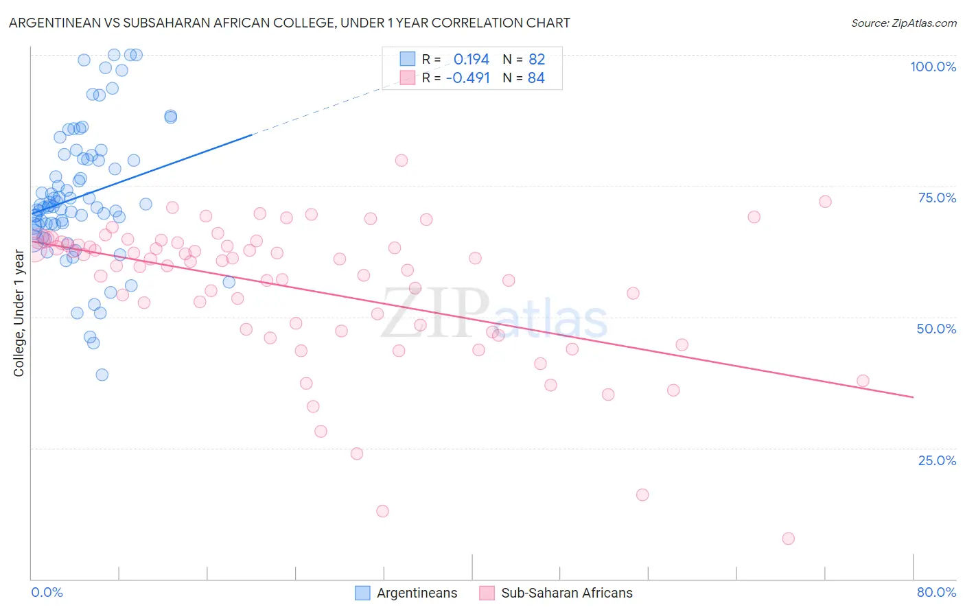 Argentinean vs Subsaharan African College, Under 1 year