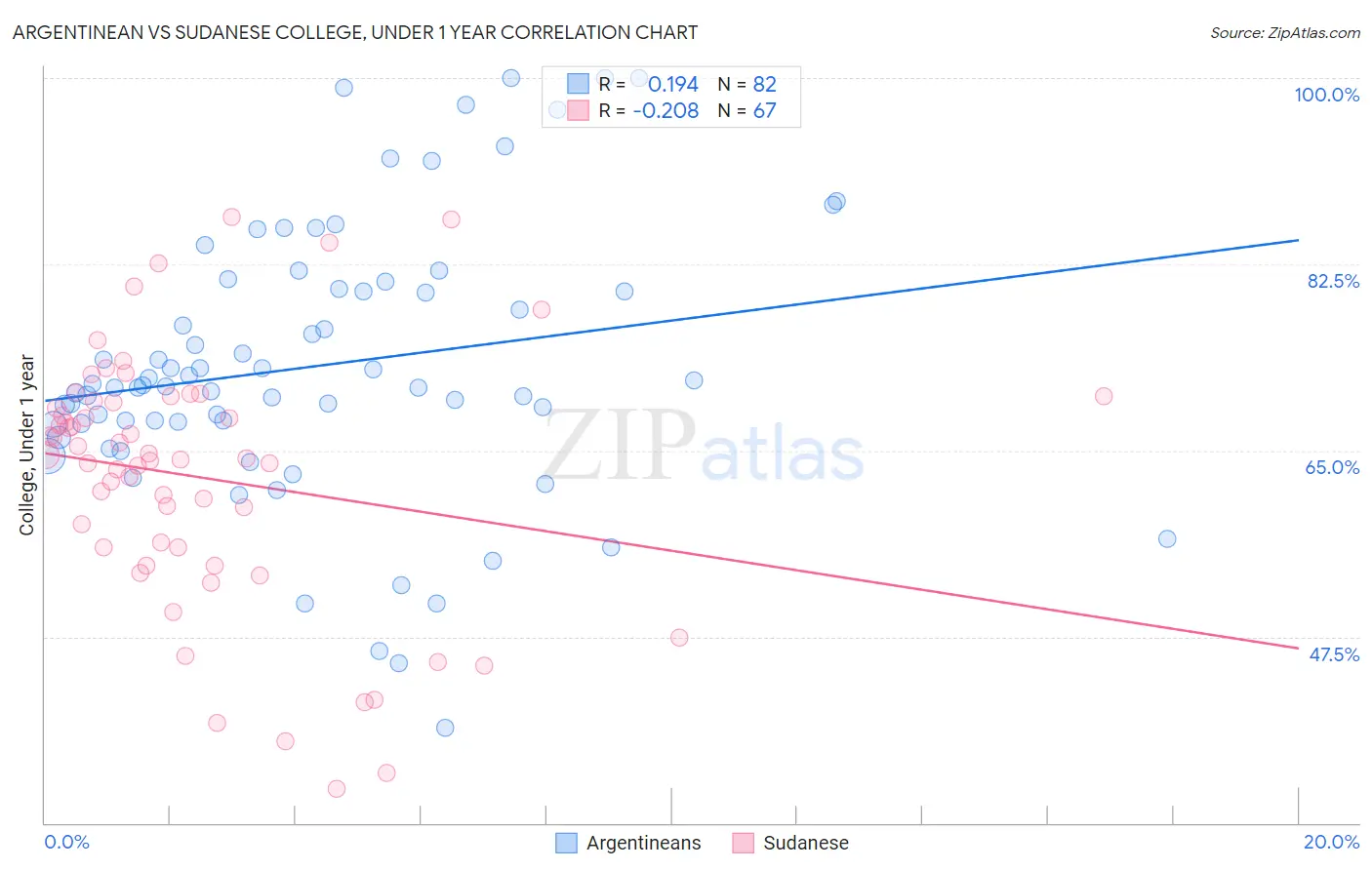 Argentinean vs Sudanese College, Under 1 year