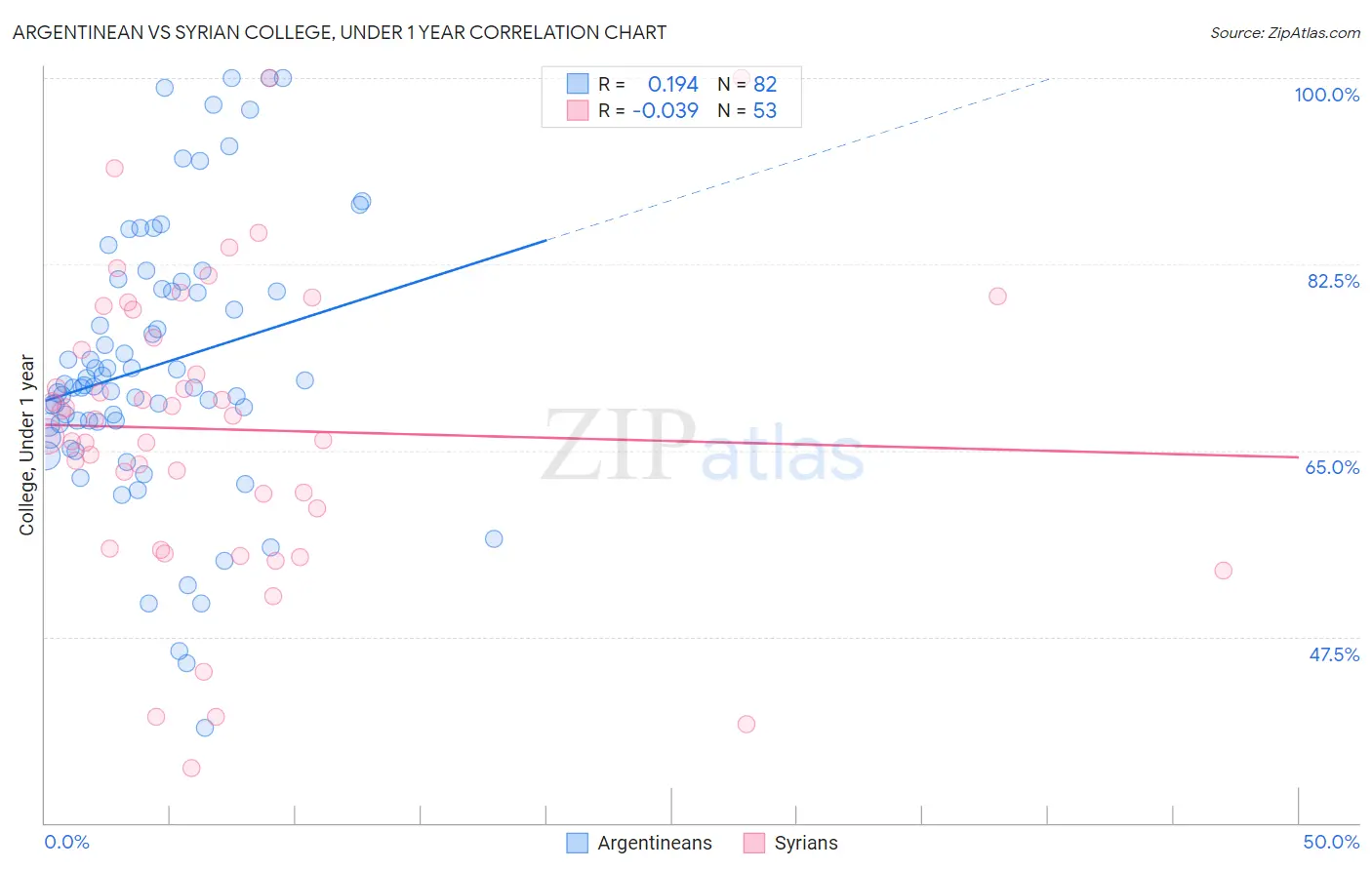 Argentinean vs Syrian College, Under 1 year